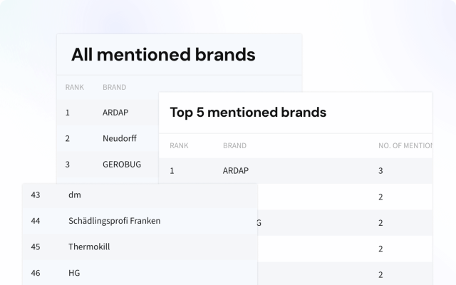 Top mentioned brands