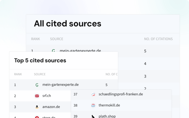 Most cited sources